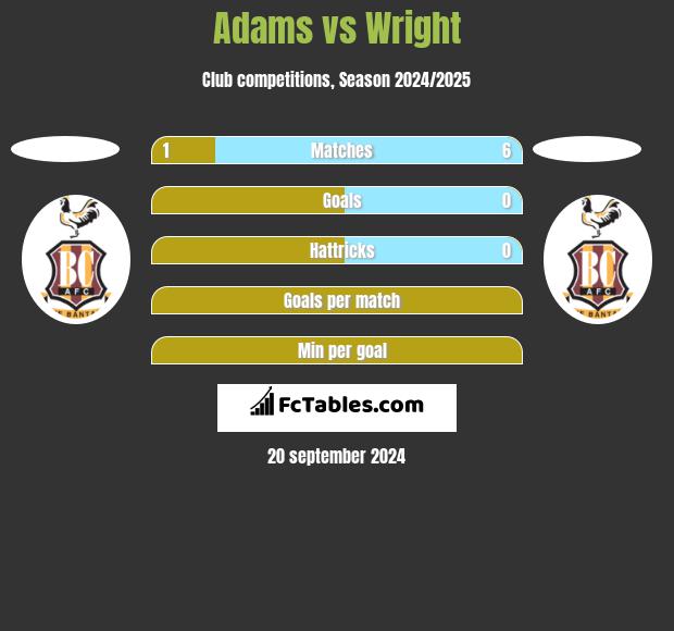 Adams vs Wright h2h player stats