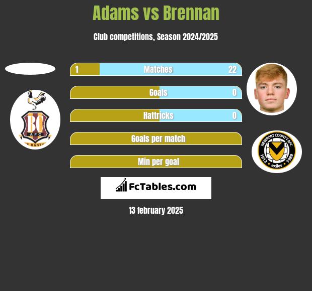 Adams vs Brennan h2h player stats