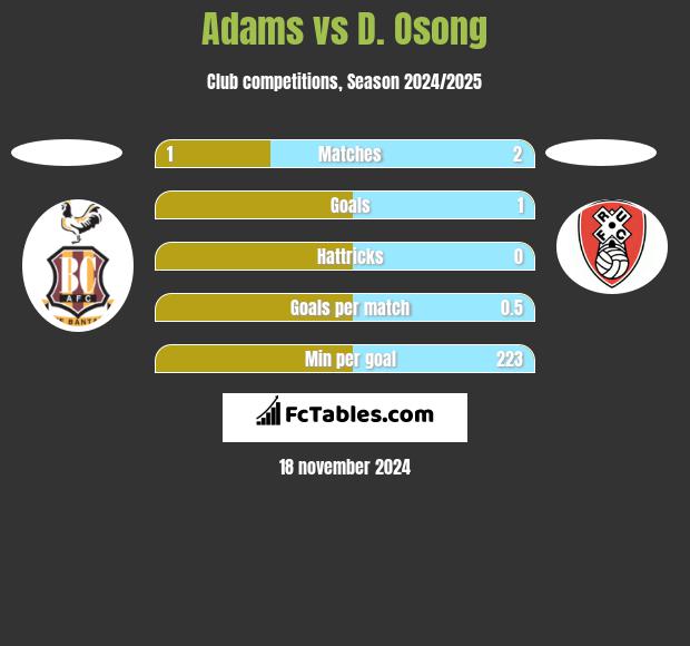 Adams vs D. Osong h2h player stats