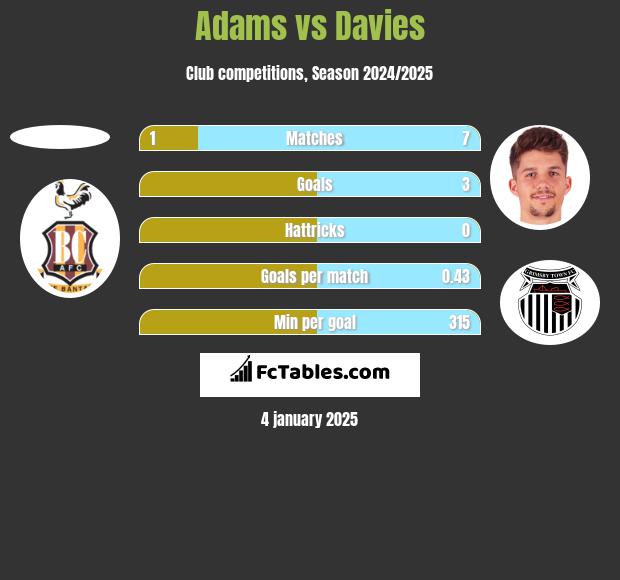 Adams vs Davies h2h player stats