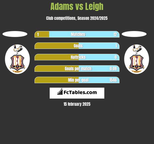 Adams vs Leigh h2h player stats