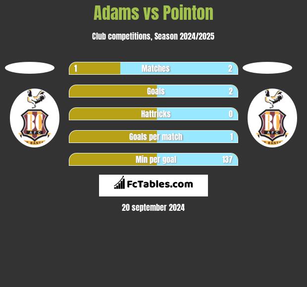 Adams vs Pointon h2h player stats