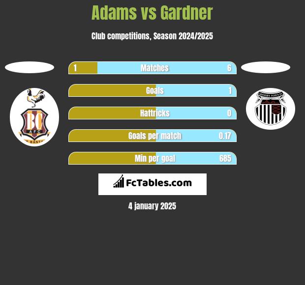 Adams vs Gardner h2h player stats