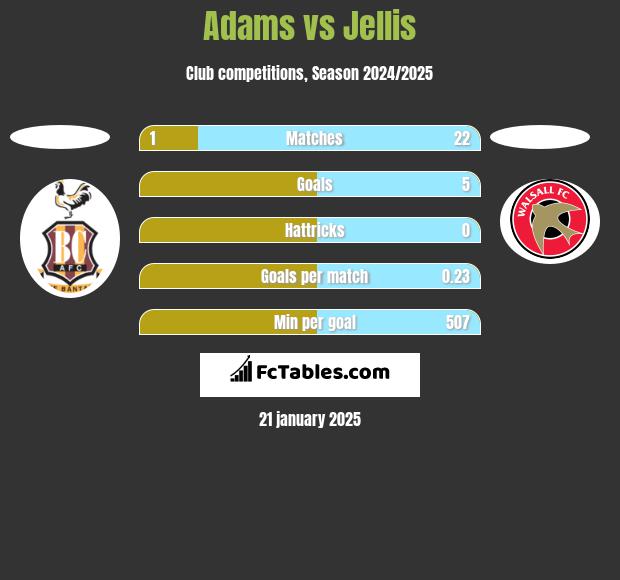 Adams vs Jellis h2h player stats