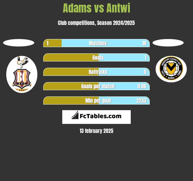 Adams vs Antwi h2h player stats