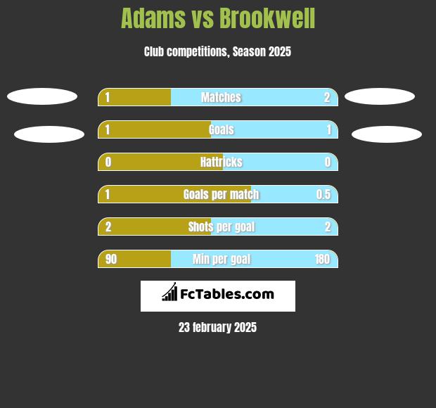 Adams vs Brookwell h2h player stats