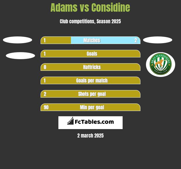 Adams vs Considine h2h player stats