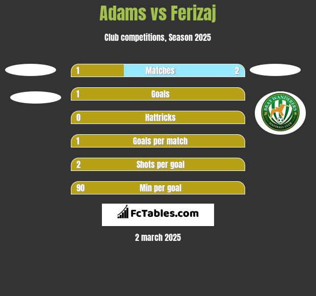 Adams vs Ferizaj h2h player stats