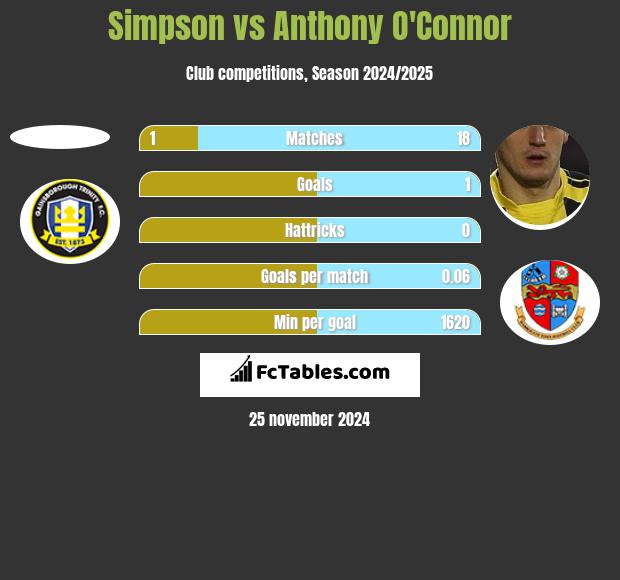 Simpson vs Anthony O'Connor h2h player stats