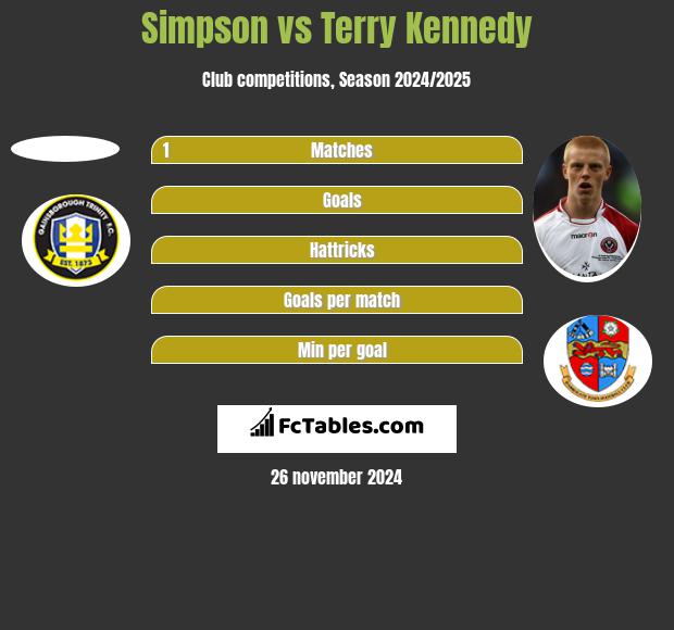 Simpson vs Terry Kennedy h2h player stats