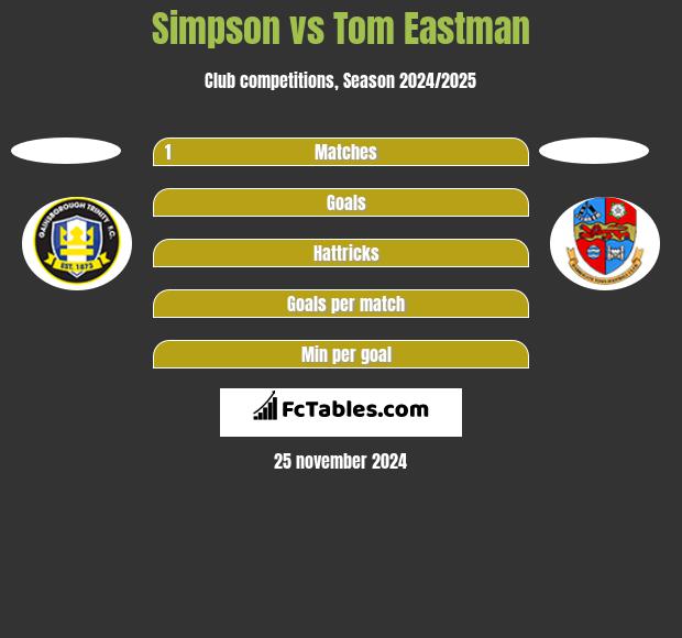 Simpson vs Tom Eastman h2h player stats