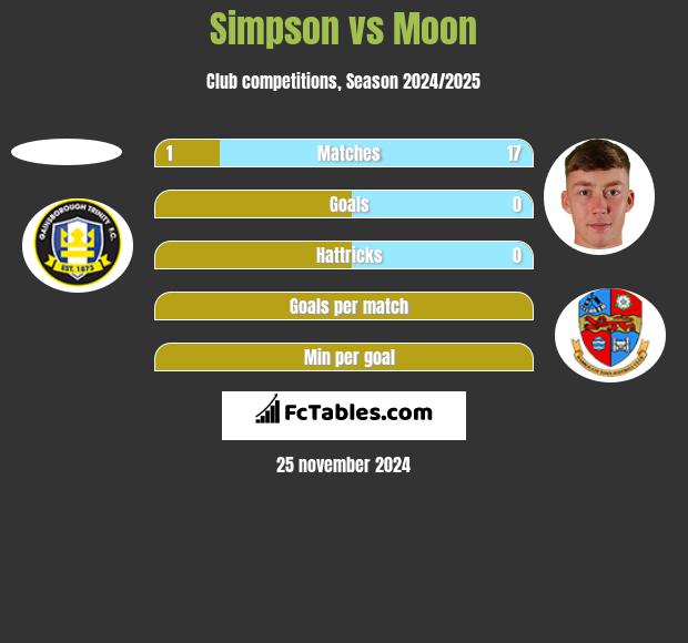 Simpson vs Moon h2h player stats