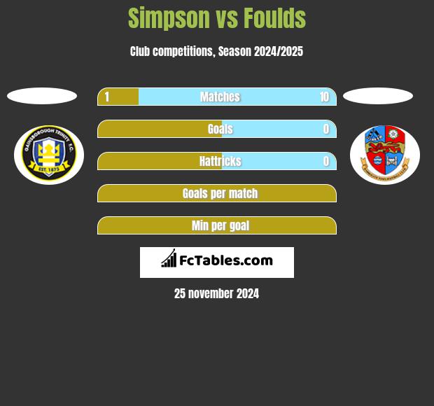 Simpson vs Foulds h2h player stats