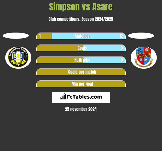 Simpson vs Asare h2h player stats