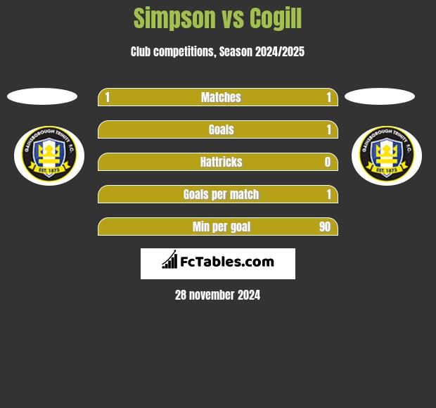 Simpson vs Cogill h2h player stats