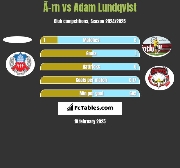 Ã–rn vs Adam Lundqvist h2h player stats