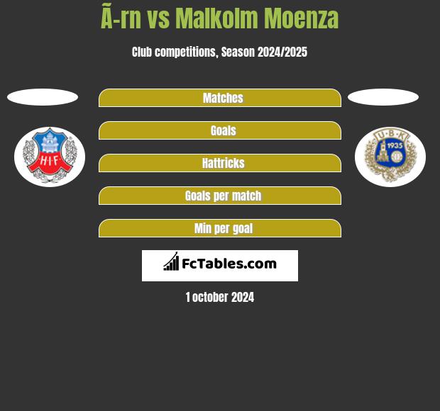 Ã–rn vs Malkolm Moenza h2h player stats