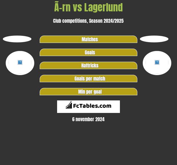 Ã–rn vs Lagerlund h2h player stats