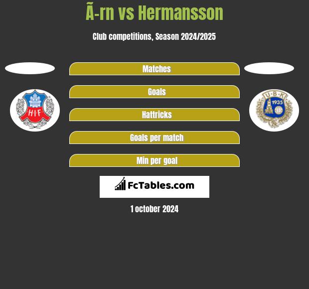 Ã–rn vs Hermansson h2h player stats