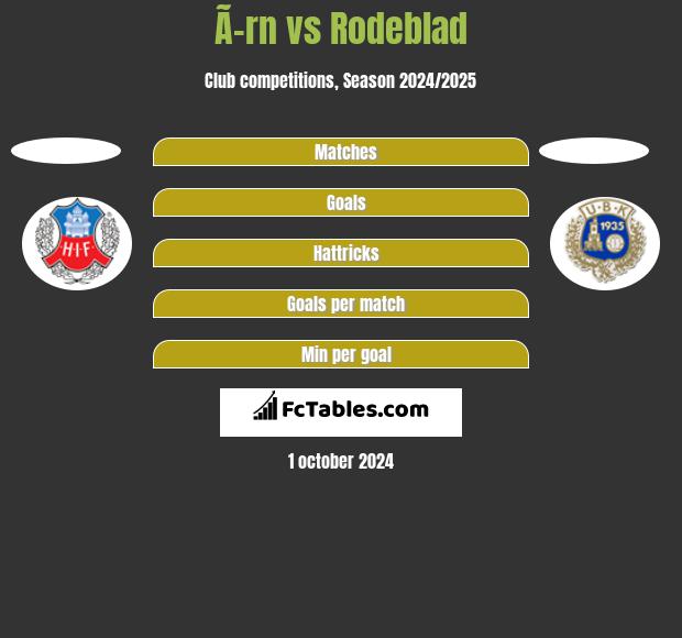 Ã–rn vs Rodeblad h2h player stats