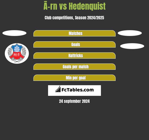 Ã–rn vs Hedenquist h2h player stats