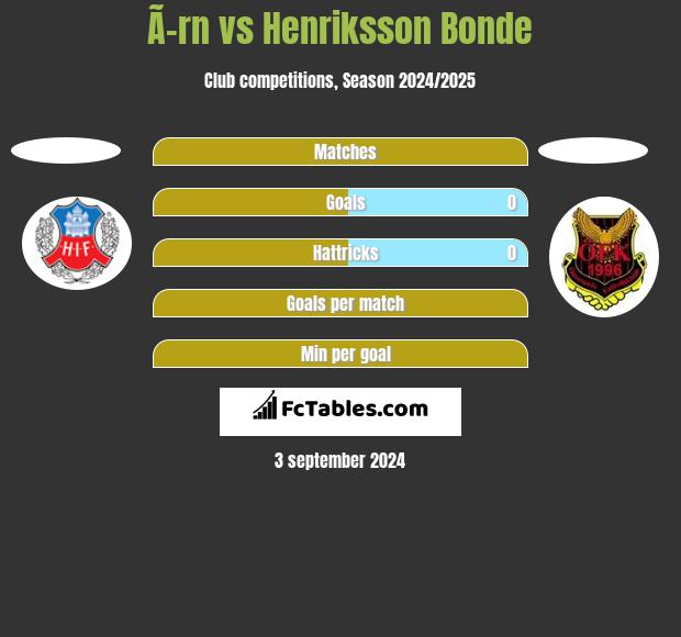 Ã–rn vs Henriksson Bonde h2h player stats