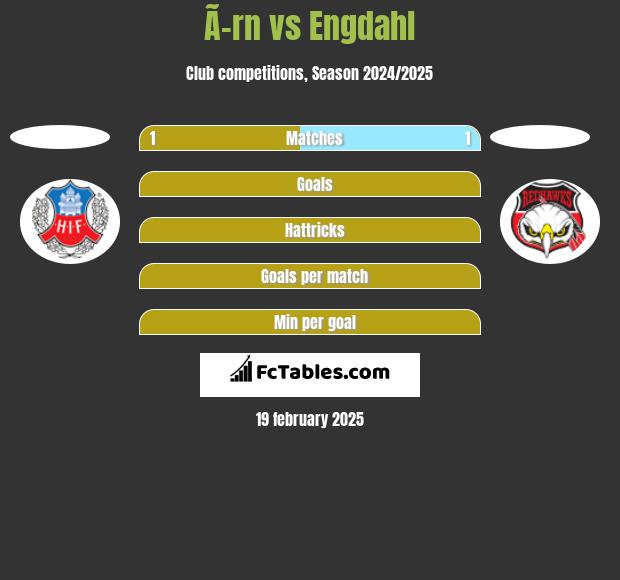 Ã–rn vs Engdahl h2h player stats