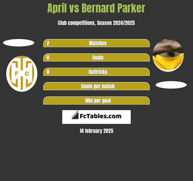 April vs Bernard Parker h2h player stats