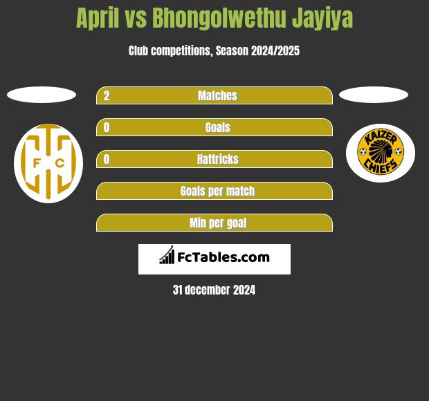 April vs Bhongolwethu Jayiya h2h player stats