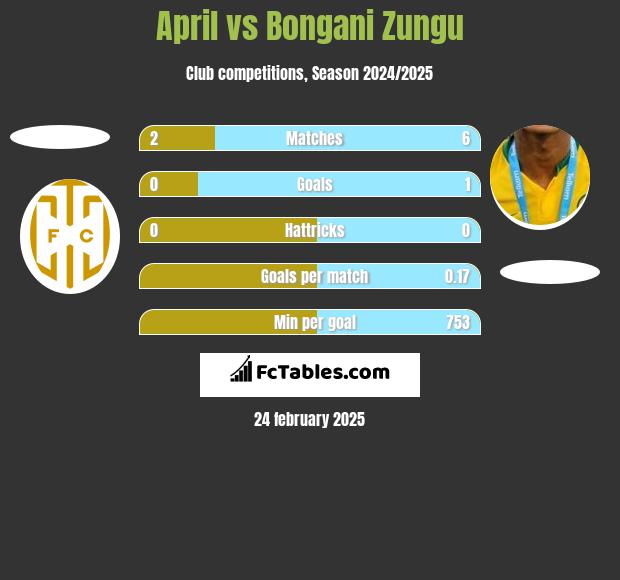 April vs Bongani Zungu h2h player stats