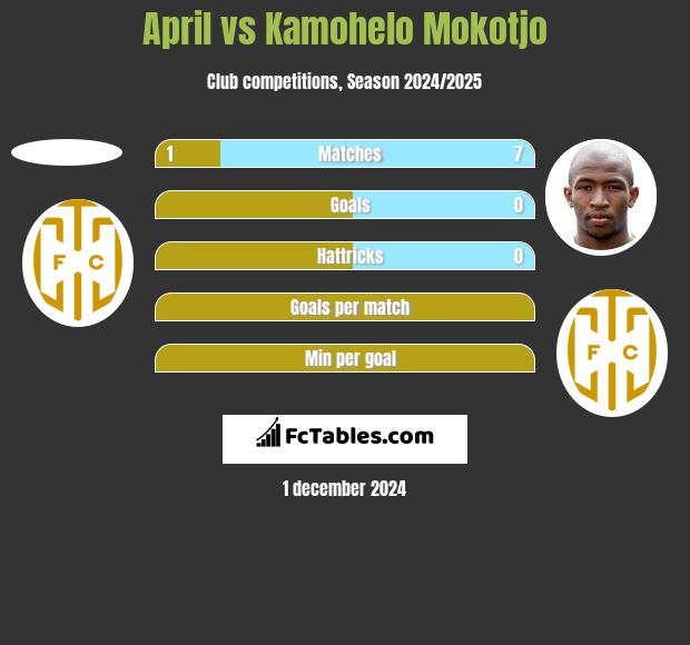 April vs Kamohelo Mokotjo h2h player stats