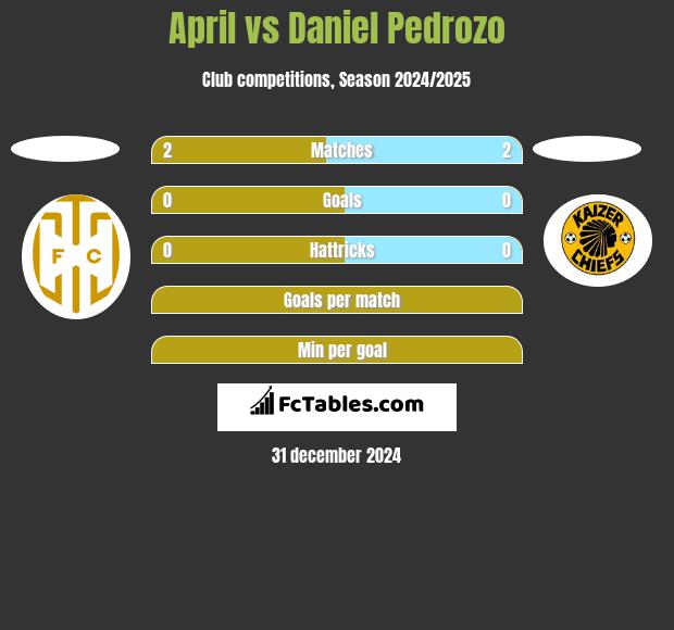 April vs Daniel Pedrozo h2h player stats