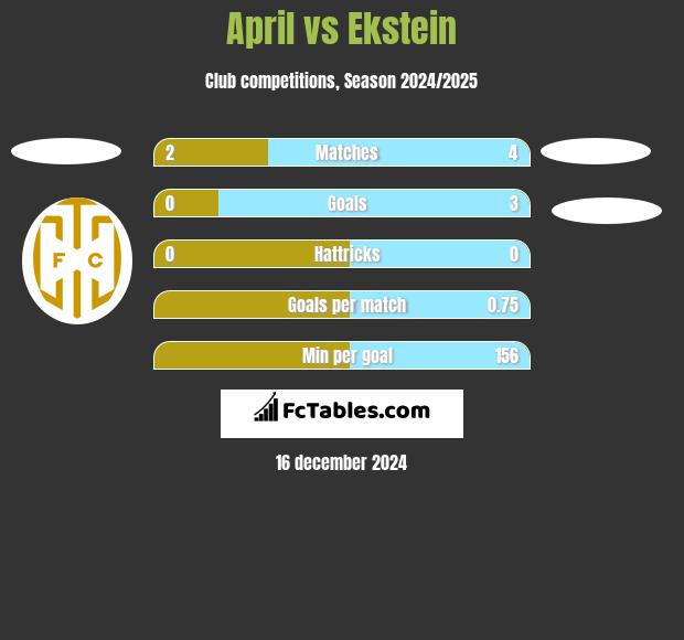 April vs Ekstein h2h player stats