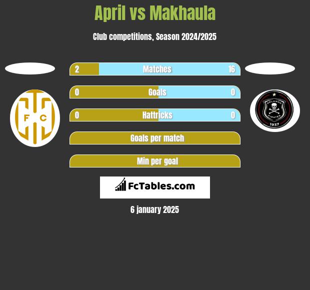 April vs Makhaula h2h player stats