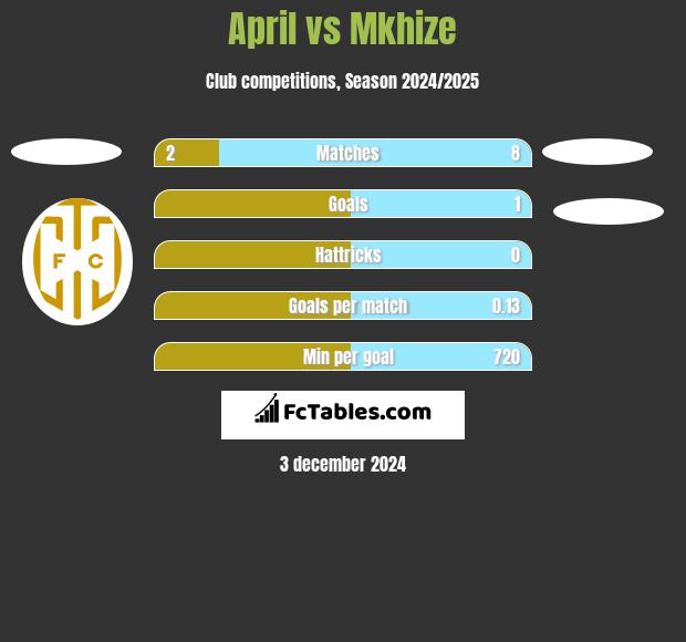 April vs Mkhize h2h player stats