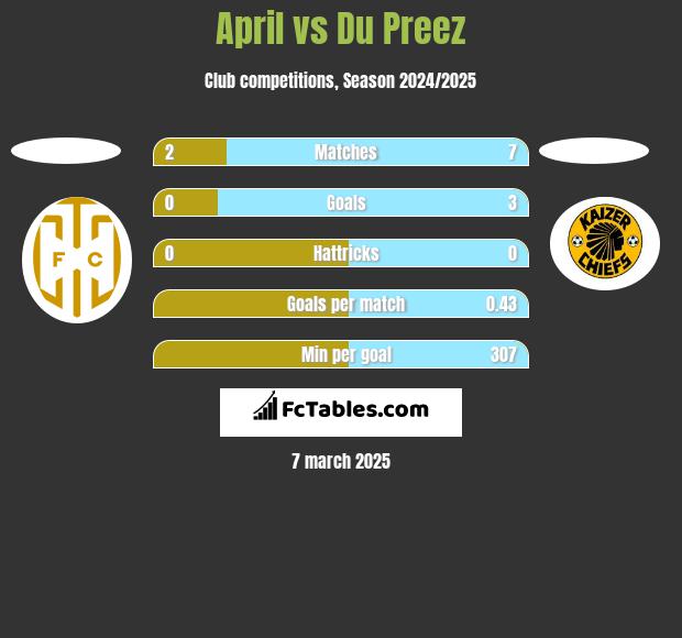 April vs Du Preez h2h player stats