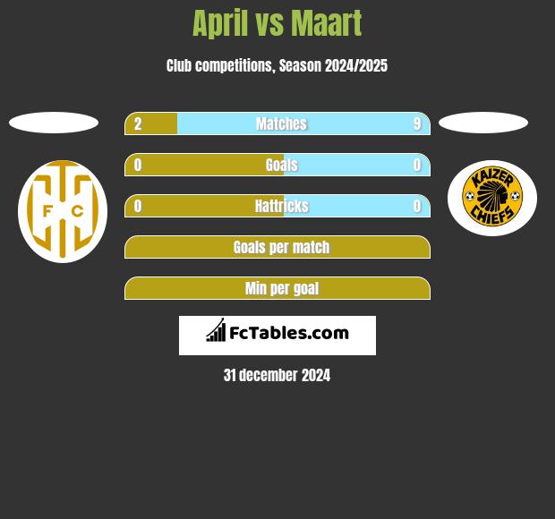 April vs Maart h2h player stats