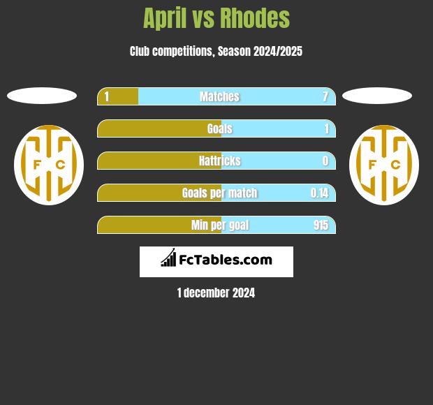 April vs Rhodes h2h player stats