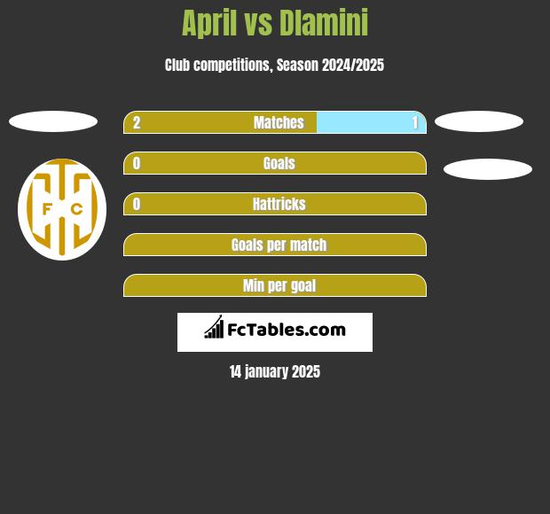 April vs Dlamini h2h player stats