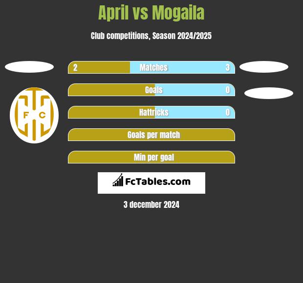 April vs Mogaila h2h player stats