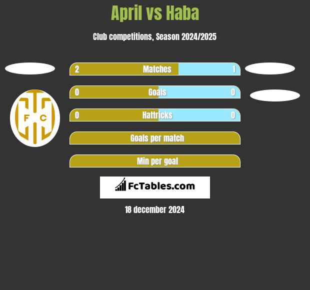 April vs Haba h2h player stats