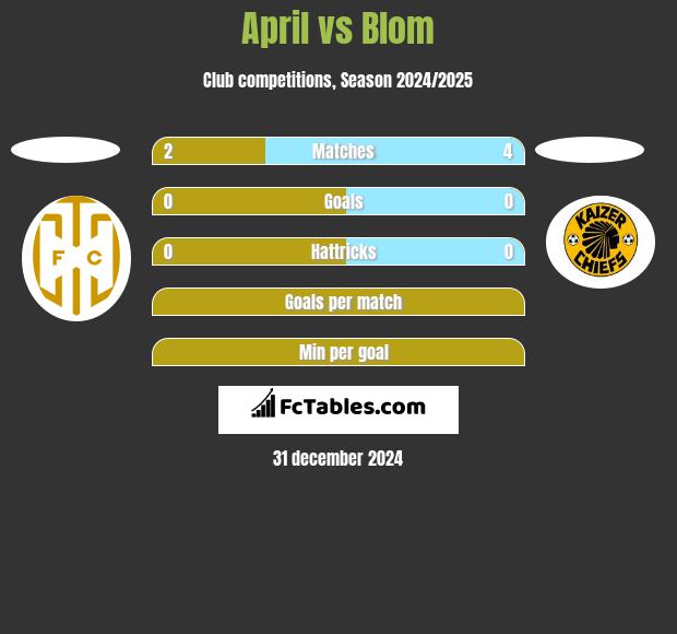 April vs Blom h2h player stats