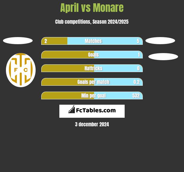 April vs Monare h2h player stats