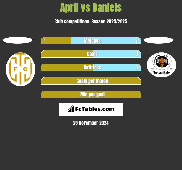 April vs Daniels h2h player stats