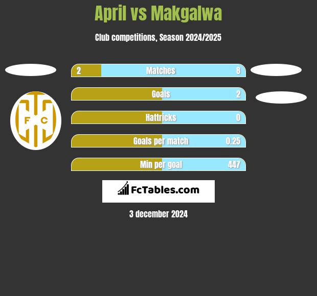 April vs Makgalwa h2h player stats