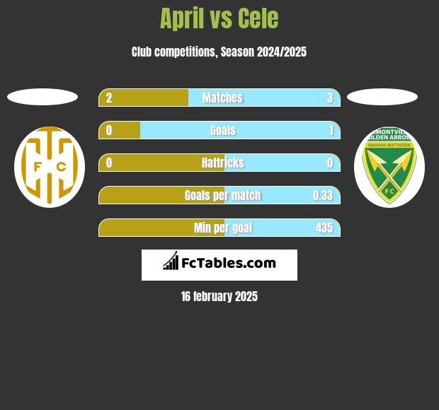 April vs Cele h2h player stats