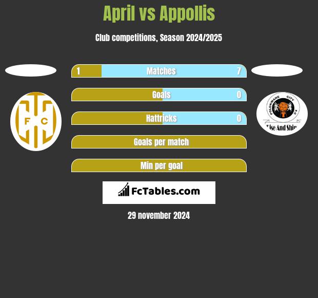 April vs Appollis h2h player stats