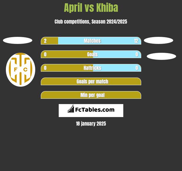 April vs Khiba h2h player stats