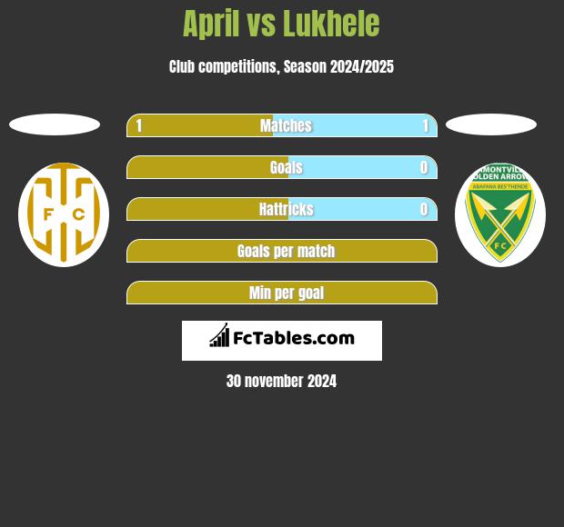 April vs Lukhele h2h player stats