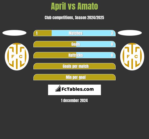 April vs Amato h2h player stats